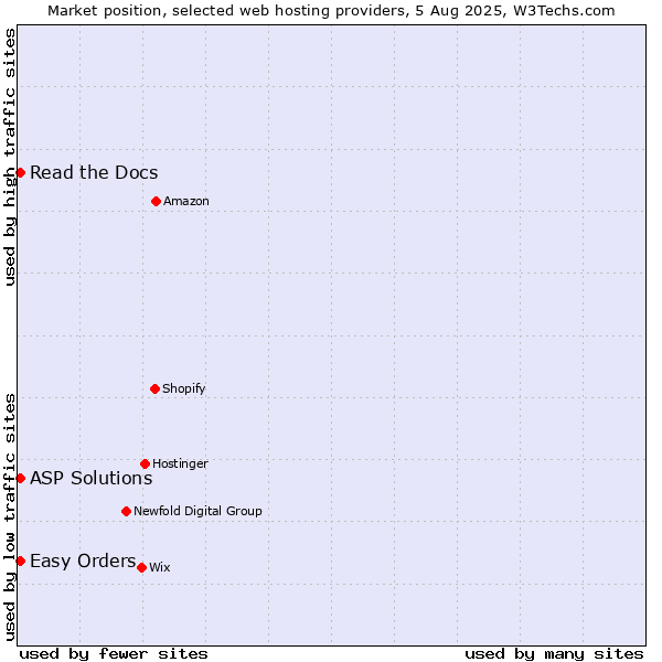 Market position of Read the Docs vs. Easy Orders vs. ASP Solutions