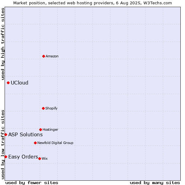 Market position of UCloud vs. Easy Orders vs. ASP Solutions