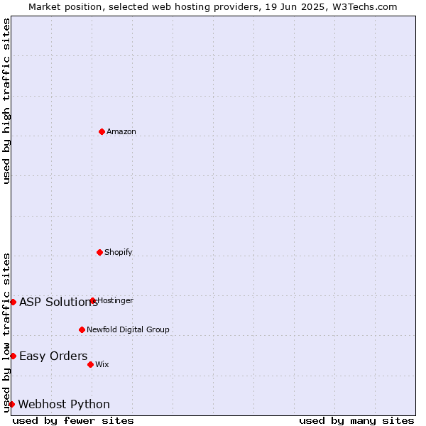 Market position of Easy Orders vs. ASP Solutions vs. Webhost Python