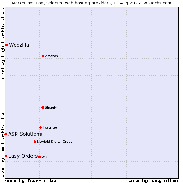 Market position of Webzilla vs. Easy Orders vs. ASP Solutions