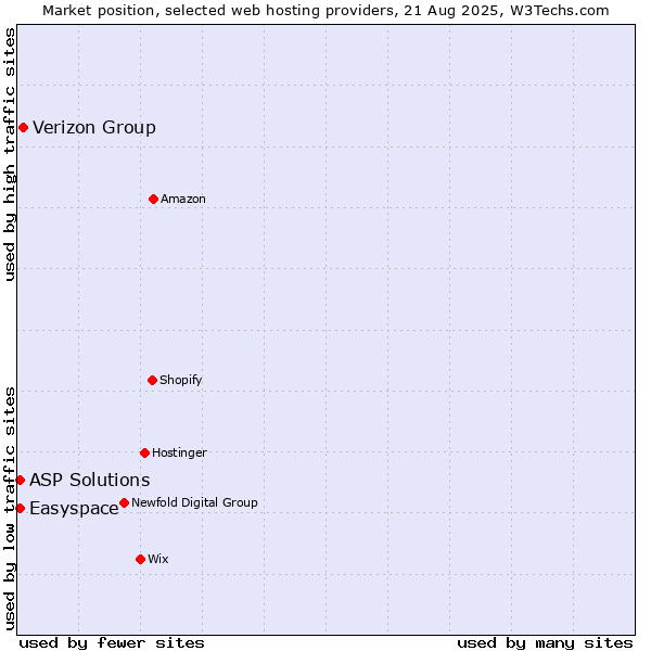 Market position of Verizon Group vs. Easyspace vs. ASP Solutions