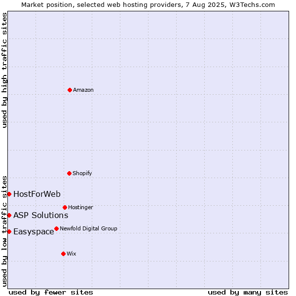 Market position of Easyspace vs. ASP Solutions vs. HostForWeb