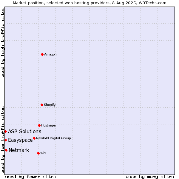 Market position of Netmark vs. Easyspace vs. ASP Solutions