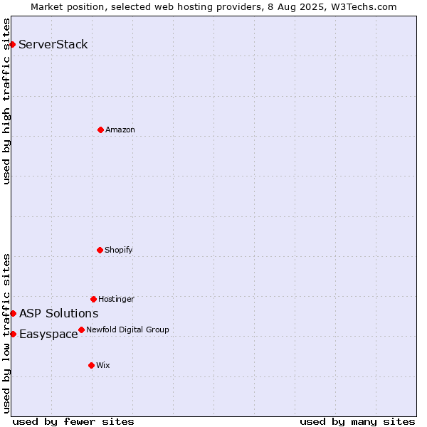 Market position of Easyspace vs. ASP Solutions vs. ServerStack