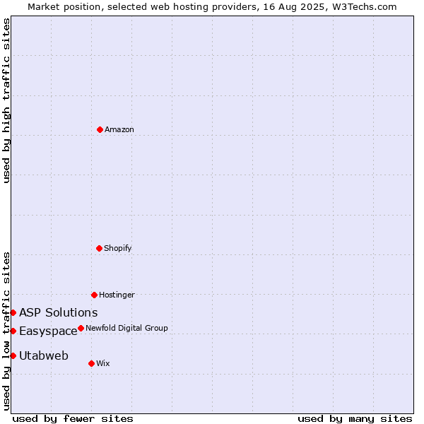 Market position of Easyspace vs. ASP Solutions vs. Utabweb