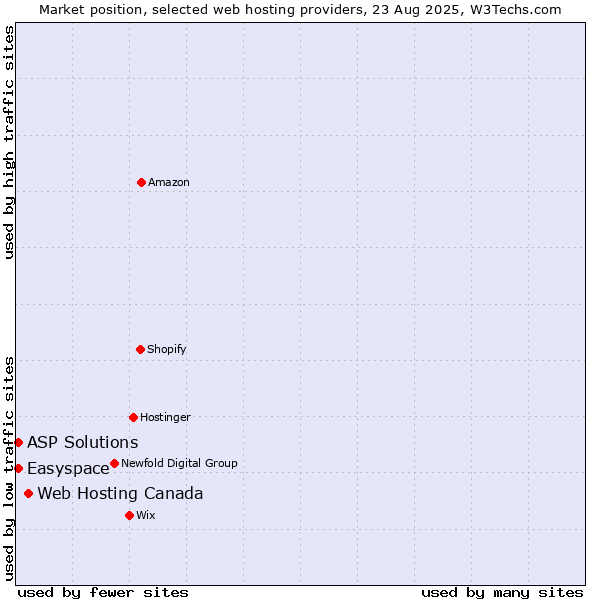 Market position of Web Hosting Canada vs. Easyspace vs. ASP Solutions