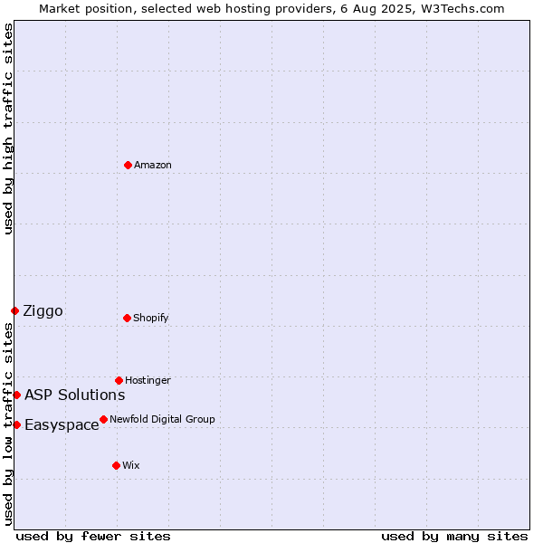 Market position of Easyspace vs. ASP Solutions vs. Ziggo