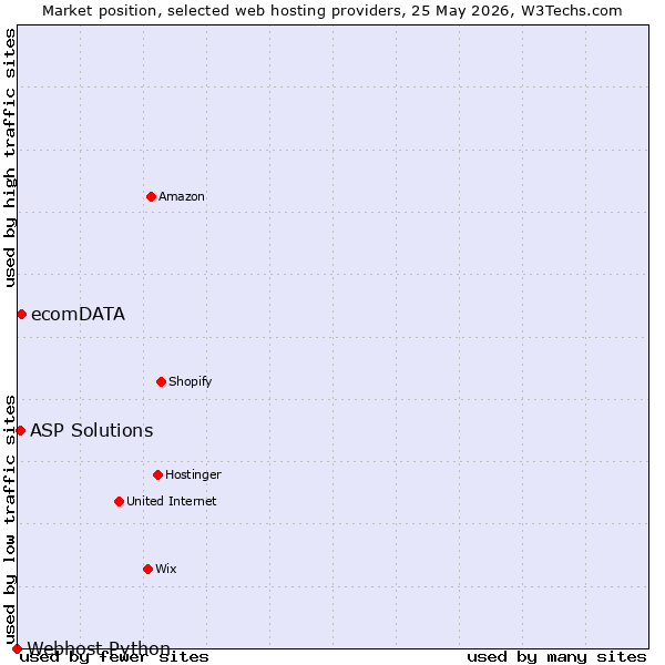 Market position of ecomDATA vs. ASP Solutions vs. Webhost Python
