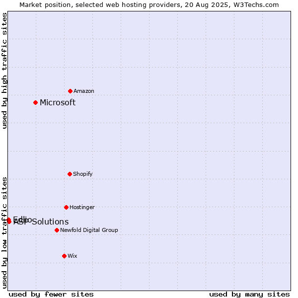 Market position of Microsoft vs. ASP Solutions vs. Edlio