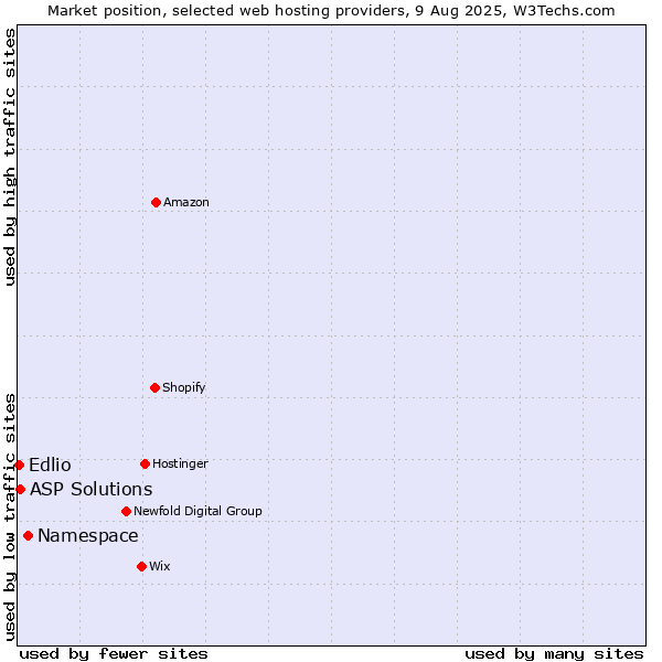 Market position of Namespace vs. ASP Solutions vs. Edlio