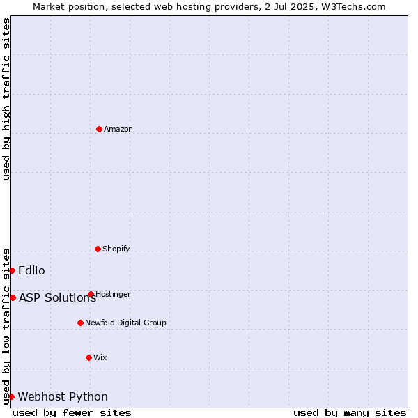 Market position of Edlio vs. ASP Solutions vs. Webhost Python