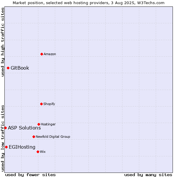 Market position of GitBook vs. EGIHosting vs. ASP Solutions