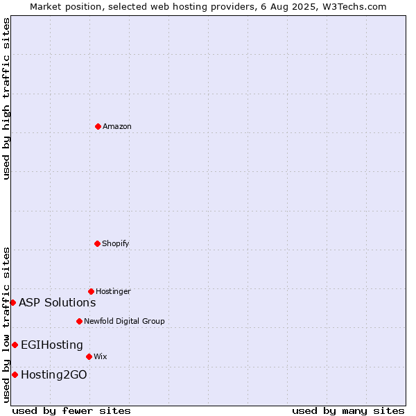 Market position of Hosting2GO vs. EGIHosting vs. ASP Solutions