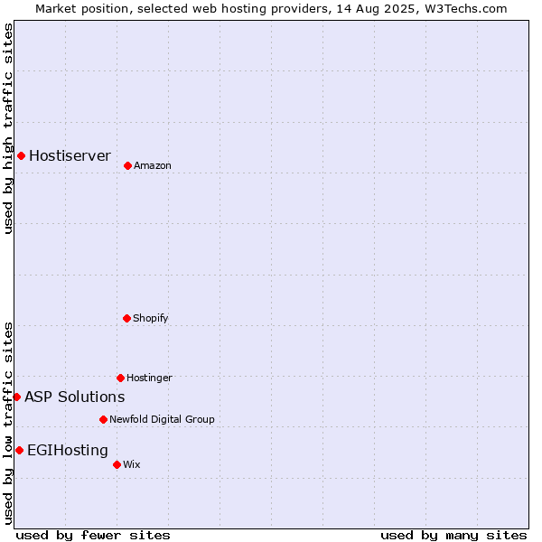 Market position of Hostiserver vs. EGIHosting vs. ASP Solutions