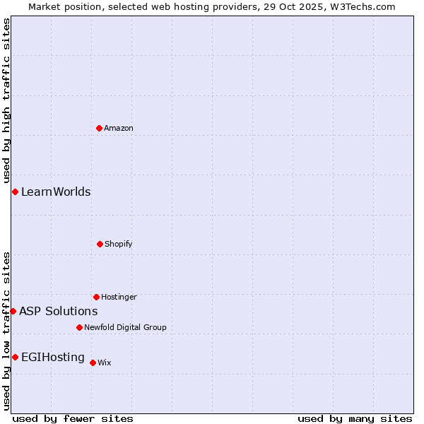 Market position of EGIHosting vs. LearnWorlds vs. ASP Solutions