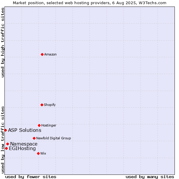Market position of Namespace vs. EGIHosting vs. ASP Solutions