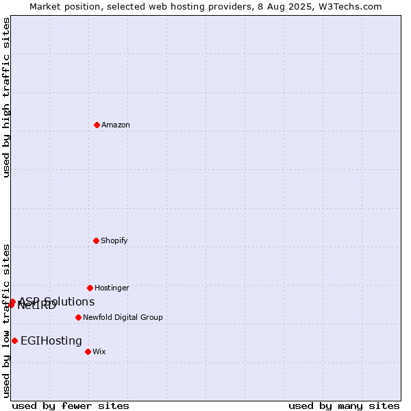 Market position of EGIHosting vs. ASP Solutions vs. NetIRD