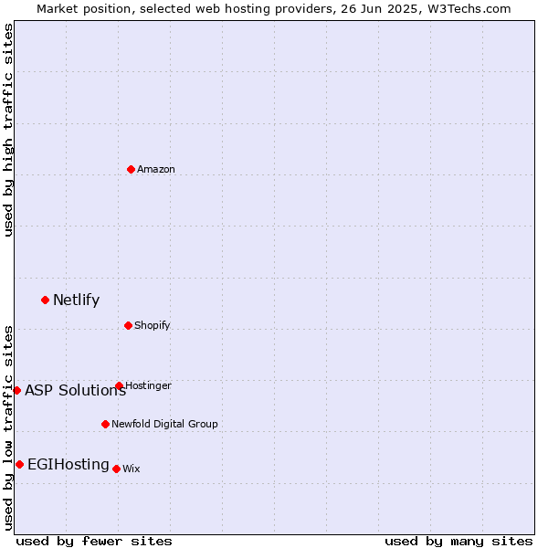 Market position of Netlify vs. EGIHosting vs. ASP Solutions