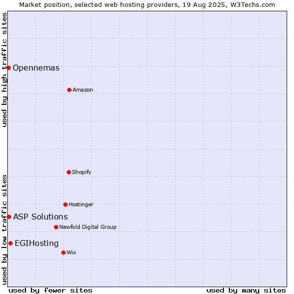 Market position of EGIHosting vs. ASP Solutions vs. Opennemas