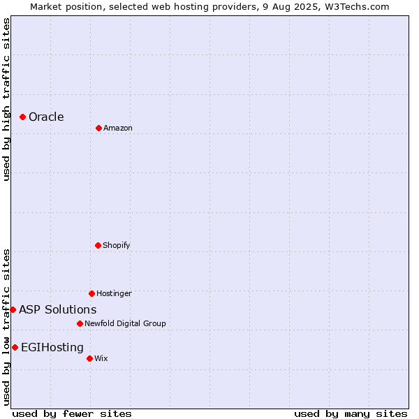 Market position of Oracle vs. EGIHosting vs. ASP Solutions