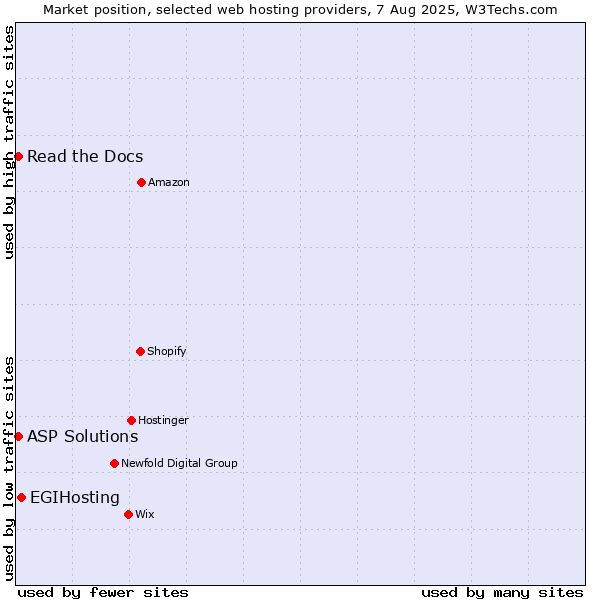 Market position of EGIHosting vs. Read the Docs vs. ASP Solutions