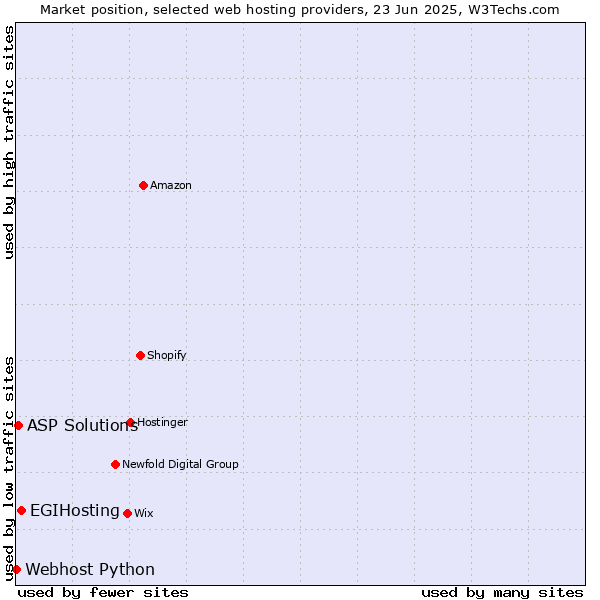 Market position of EGIHosting vs. ASP Solutions vs. Webhost Python