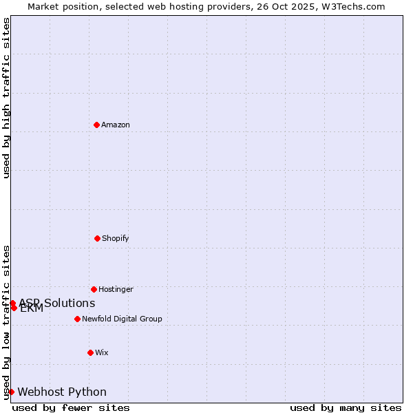Market position of EKM vs. ASP Solutions vs. Webhost Python