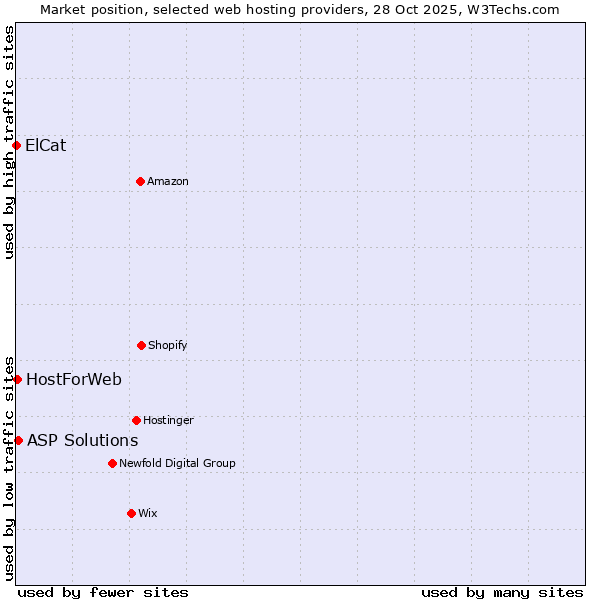 Market position of ASP Solutions vs. HostForWeb vs. ElCat