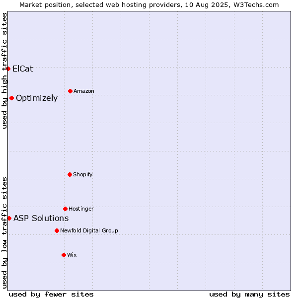Market position of Optimizely vs. ASP Solutions vs. ElCat