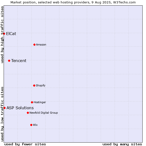 Market position of Tencent vs. ASP Solutions vs. ElCat