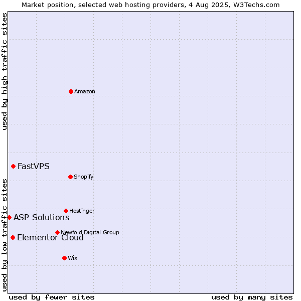 Market position of FastVPS vs. Elementor Cloud vs. ASP Solutions