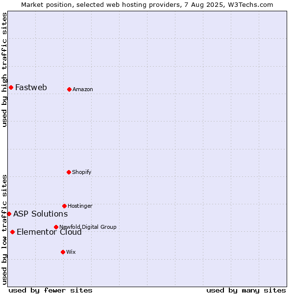 Market position of Elementor Cloud vs. Fastweb vs. ASP Solutions