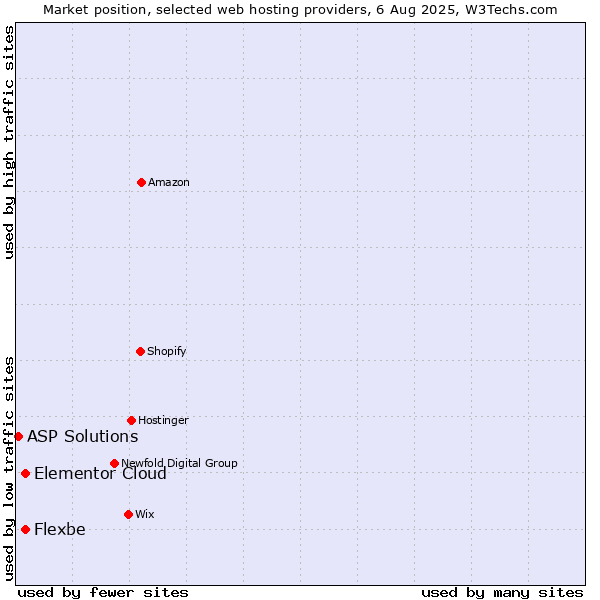 Market position of Elementor Cloud vs. Flexbe vs. ASP Solutions