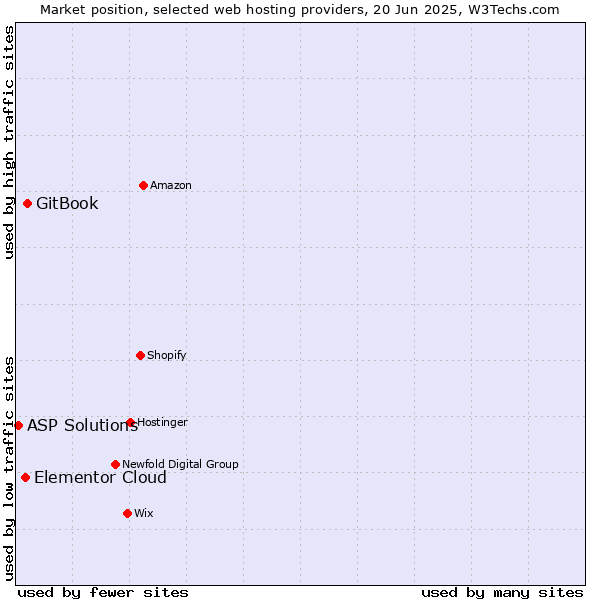 Market position of GitBook vs. Elementor Cloud vs. ASP Solutions