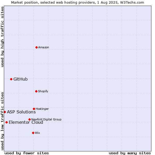 Market position of GitHub vs. Elementor Cloud vs. ASP Solutions