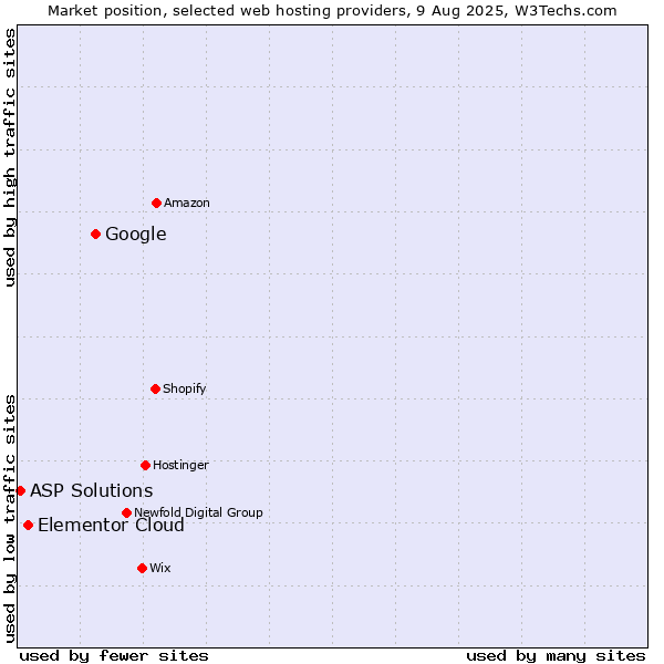 Market position of Google vs. Elementor Cloud vs. ASP Solutions