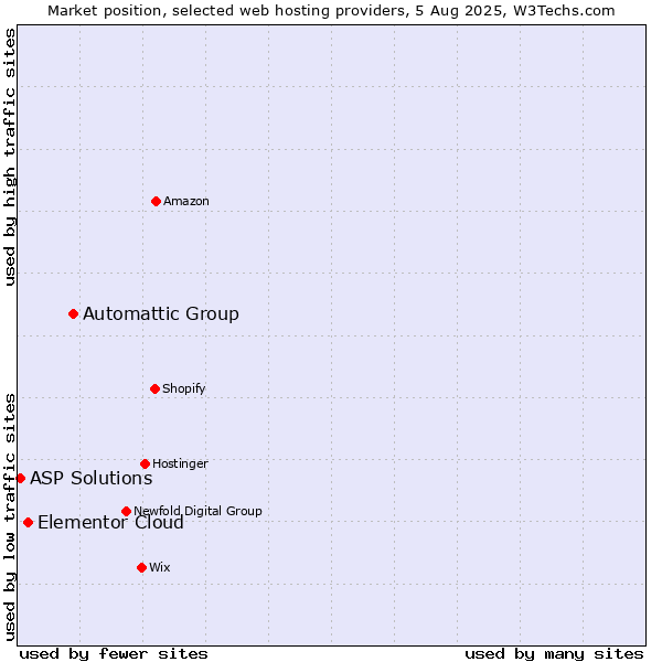 Market position of Automattic Group vs. Elementor Cloud vs. ASP Solutions