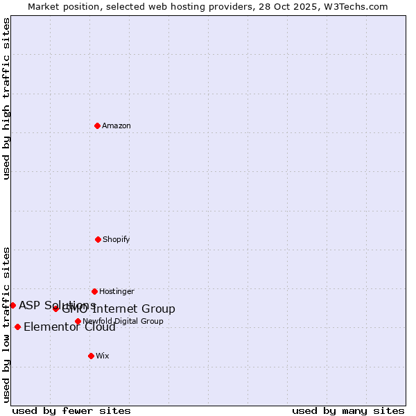 Market position of GMO Internet Group vs. Elementor Cloud vs. ASP Solutions