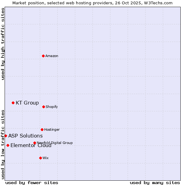 Market position of KT Group vs. Elementor Cloud vs. ASP Solutions