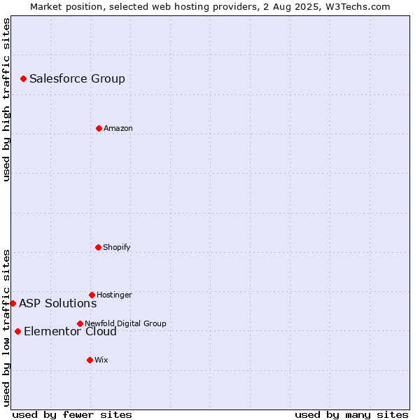 Market position of Salesforce Group vs. Elementor Cloud vs. ASP Solutions