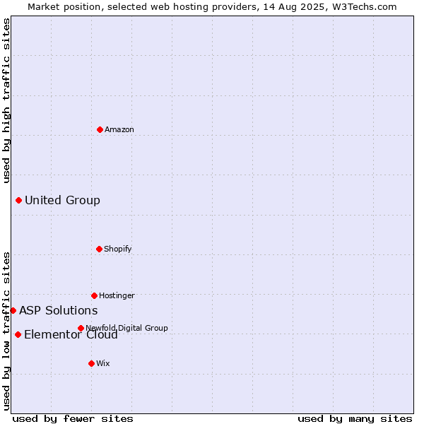 Market position of United Group vs. Elementor Cloud vs. ASP Solutions