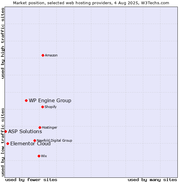 Market position of WP Engine Group vs. Elementor Cloud vs. ASP Solutions