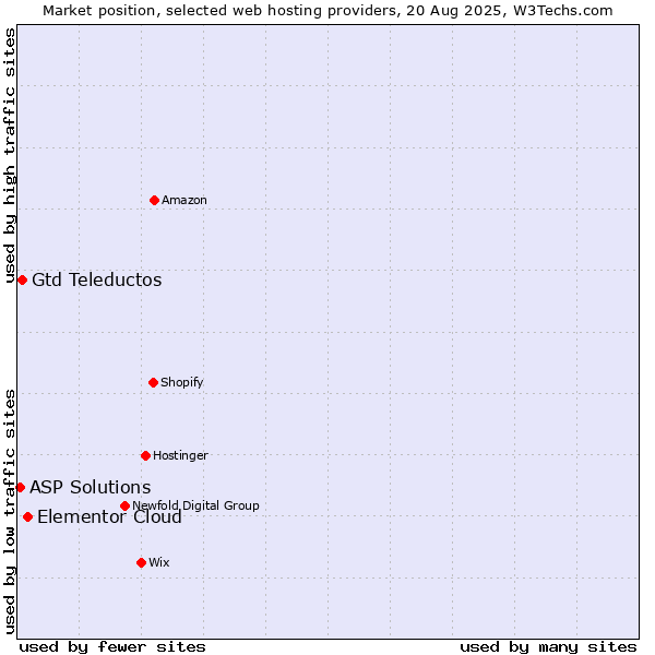 Market position of Elementor Cloud vs. Gtd Teleductos vs. ASP Solutions