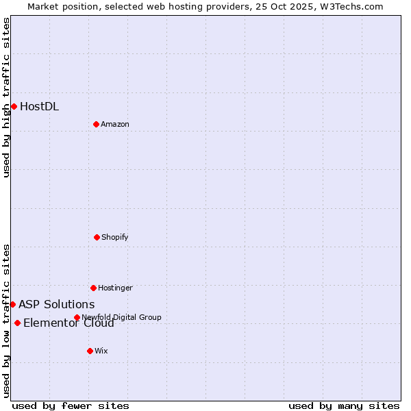 Market position of Elementor Cloud vs. HostDL vs. ASP Solutions
