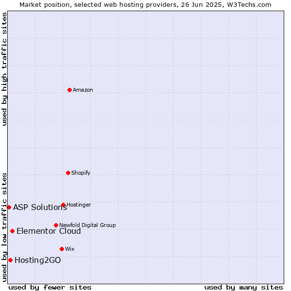 Market position of Elementor Cloud vs. Hosting2GO vs. ASP Solutions