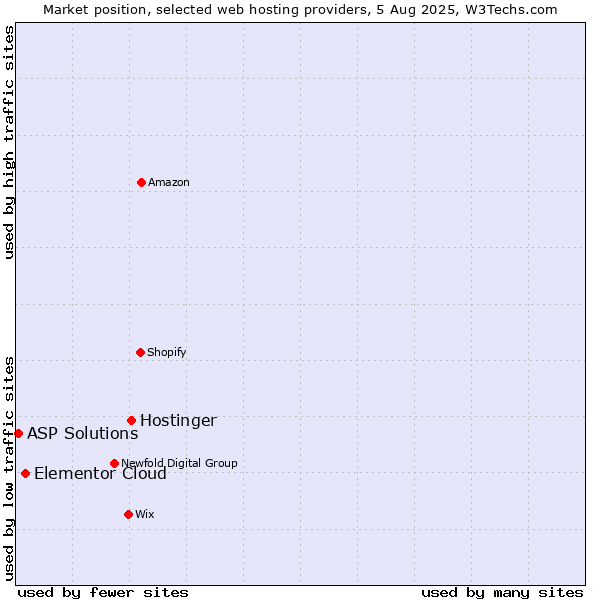 Market position of Hostinger vs. Elementor Cloud vs. ASP Solutions