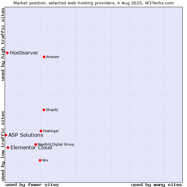 Market position of Elementor Cloud vs. Hostiserver vs. ASP Solutions