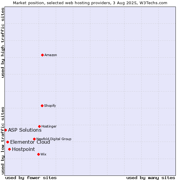 Market position of Hostpoint vs. Elementor Cloud vs. ASP Solutions