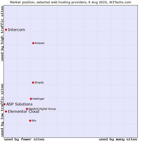 Market position of Intercom vs. Elementor Cloud vs. ASP Solutions