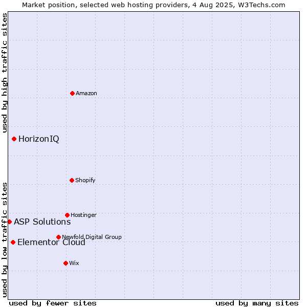 Market position of HorizonIQ vs. Elementor Cloud vs. ASP Solutions